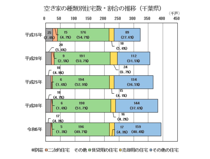 千葉県の空き家の種類別住戸数