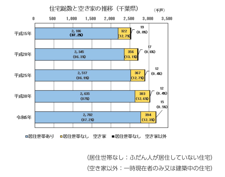 千葉県の空き家数