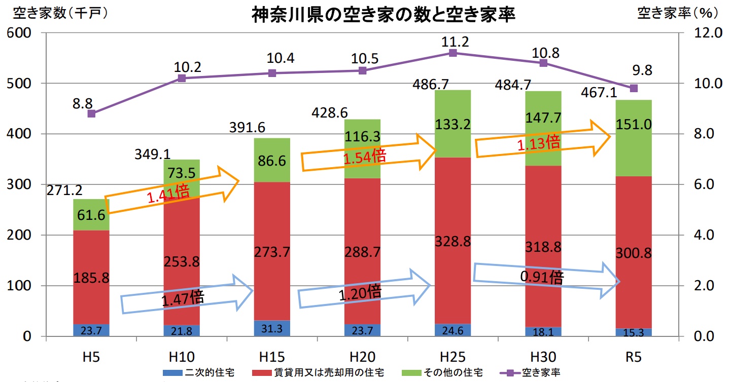 神奈川県の空き家の数